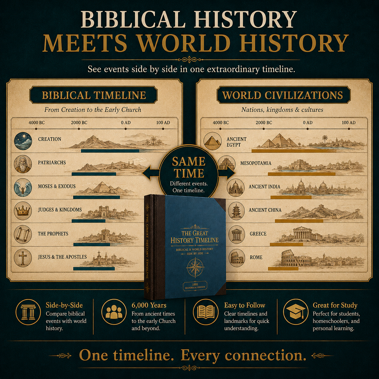 ✨The Great History Timeline – 6,000 Years of Biblical & World History Side by Side