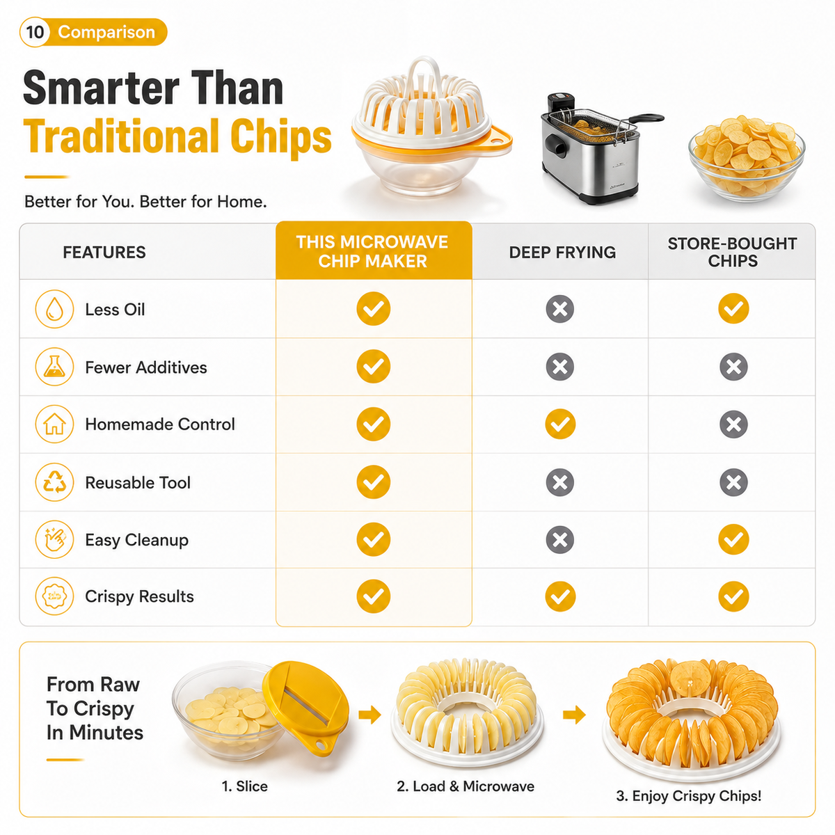 ✨ Microwave Potato Chip Maker with Slicer – Oil-Free Snack Kit ✨🥔
